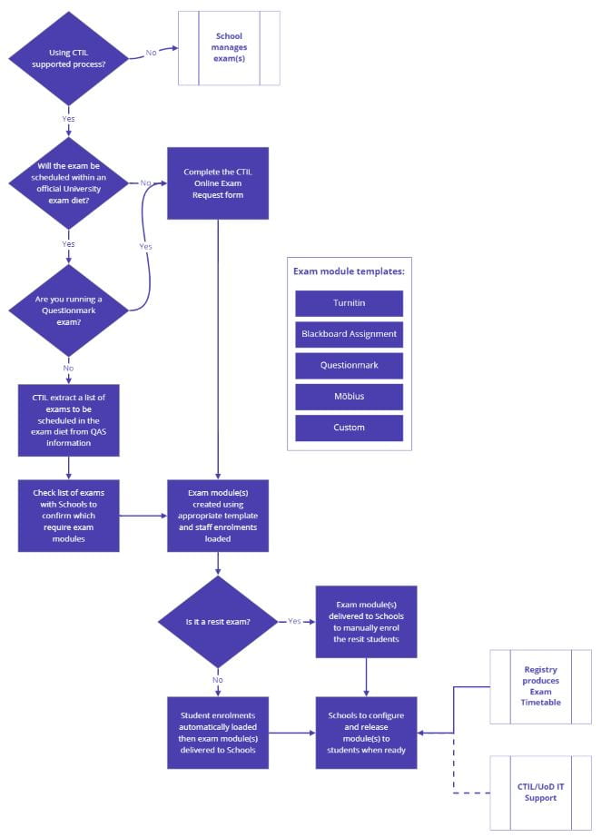 Workflow showing the online exam process described in the section below