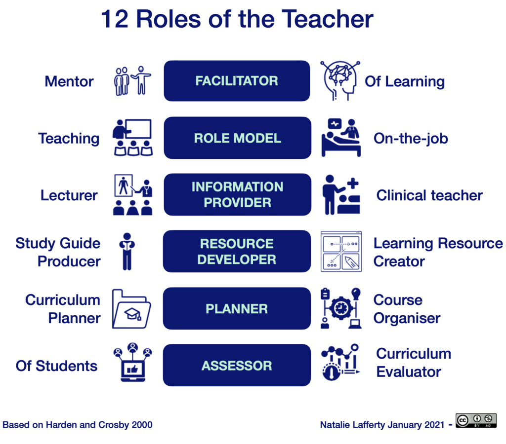 Diagrammatic representation of the 12 roles of the clinical teacher