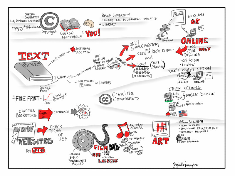 Sketchnote outlining copyright considerations of using different types of content from books, to website, youtube, film and in different setting such as online teaching and in classrooms