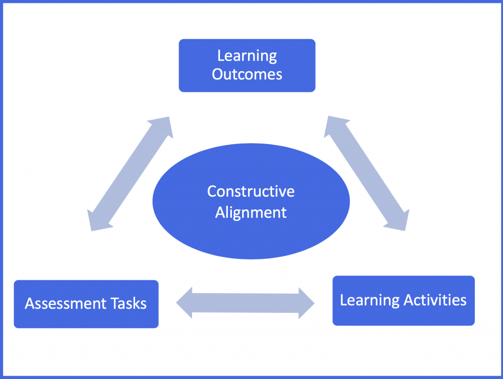 A triangle, with the points labelled Learning Outcomes, Assessment Tasks and Learning Activities. Double headed arrows link them. In the centre, there's a circle labelled Constructive Alignment