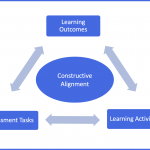 A triangle, with the points labelled Learning Outcomes, Assessment Tasks and Learning Activities. Double headed arrows link them. In the centre, there's a circle labelled Constructive Alignment