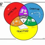 A venn diagram, with 3 overlapping circles. Affective, Constructive and teaching. In the intersection of all 3 is educational experience