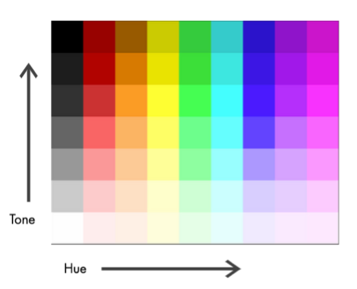 A series of colour blocks showing the difference between gradients of tone and hue