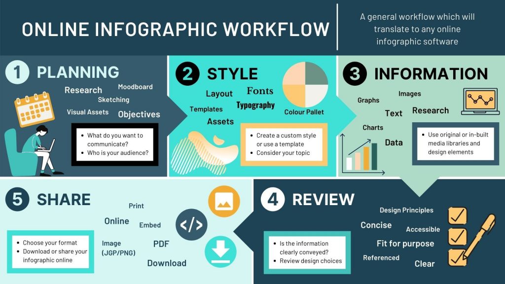 Process of creating an infographic in 5 steps - planning, style, information, review and share