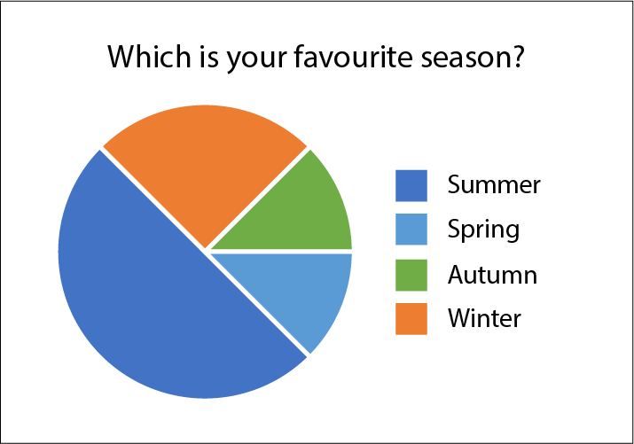 Pie chart depicting the results to 'which is your favourite season?' in non-accessible colours. Summer (50%), Spring (12.5%), Autumn (12.5%) and Winter (25%).