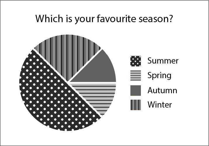 Pie chart depicting the results to 'which is your favourite season?' using greyscale and pattern. Summer (50%), Spring (12.5%), Autumn (12.5%) and Winter (25%).