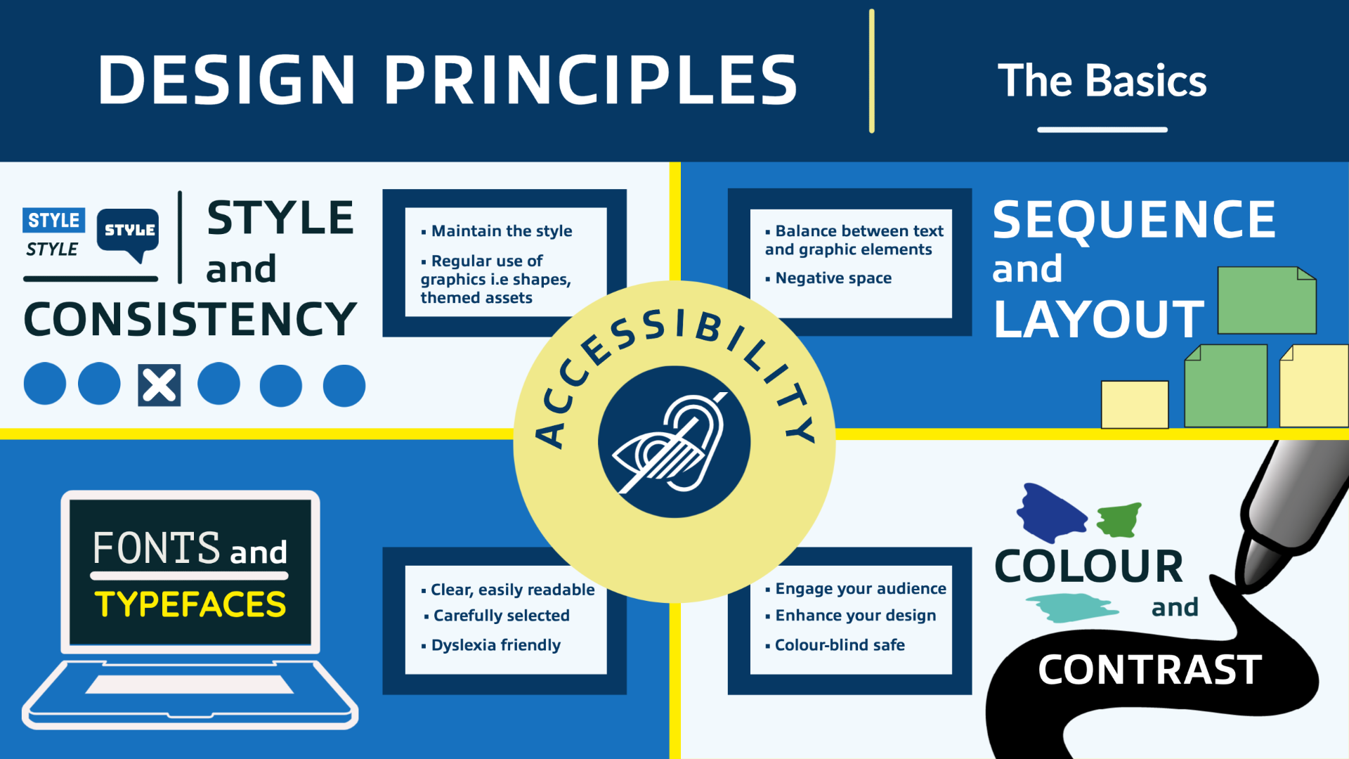 An infographic about design principles in 4 sections, style and consistency, sequence and layout, fonts and typefaces, and colour and contrast. In this middle is a section on accessibility.