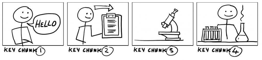 four panel illustrations showing examples of chunking